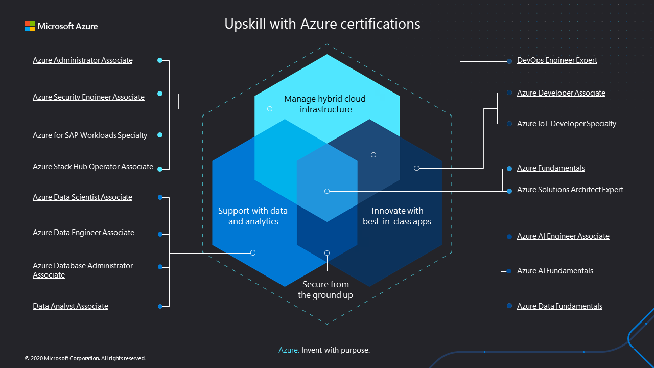 Azure role-based certification