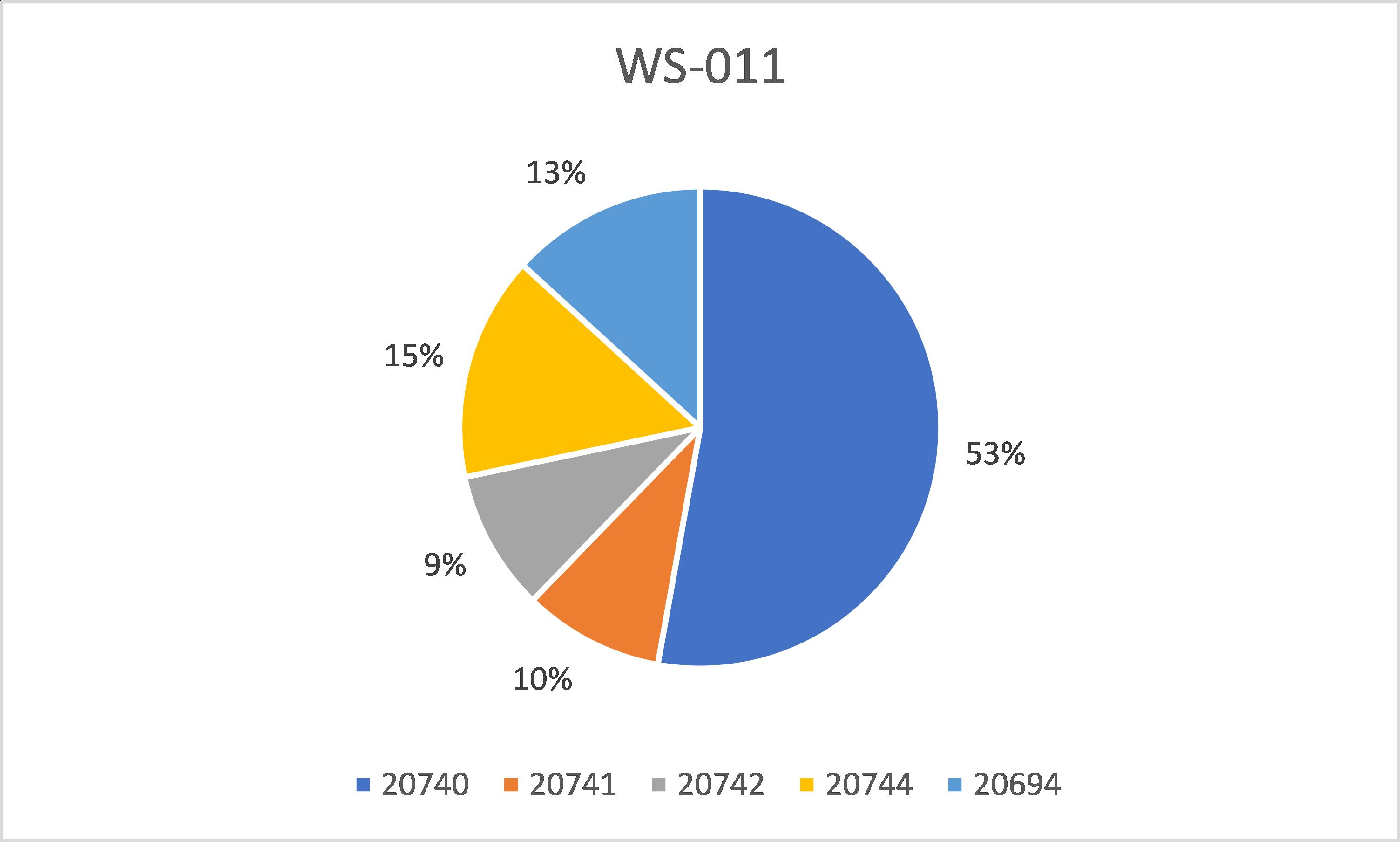 Діаграма співвідношення присутності тем у курсі WS-011T00