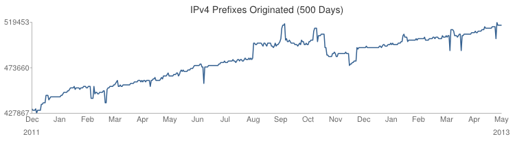 Статистика по росту количества префиксов IPv4 за 500 дней (2011-2013))