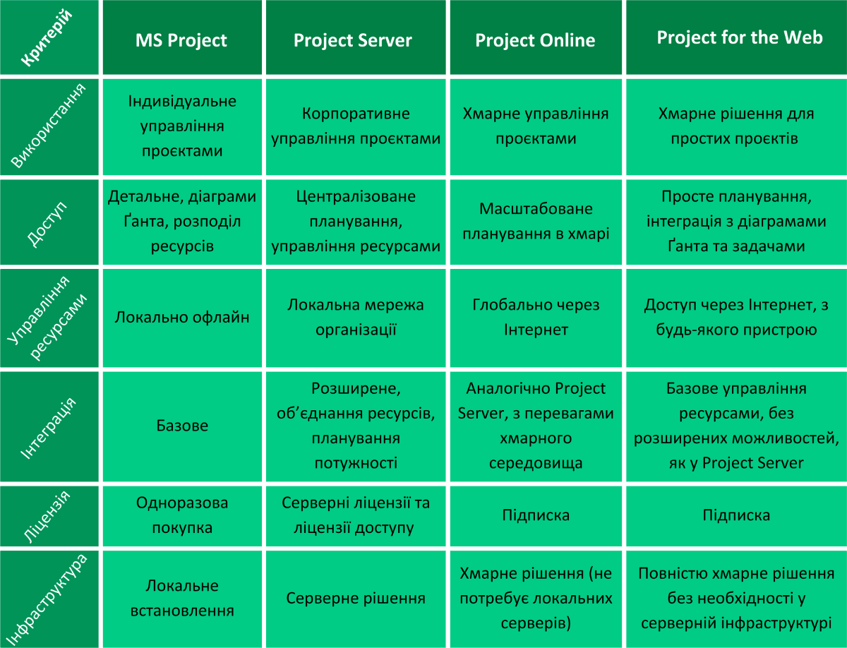 Порівняння MS Project, Project Server, Project Online та Project for the Web