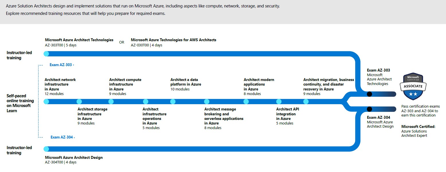 Карта Role-based сертификации Azure Solutions Architect Expert