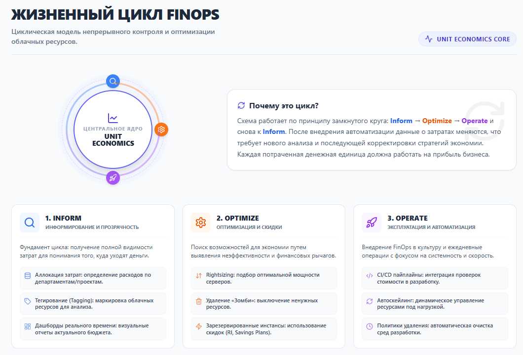 Циклическая модель непрерывного контроля и оптимизации облачных ресурсов