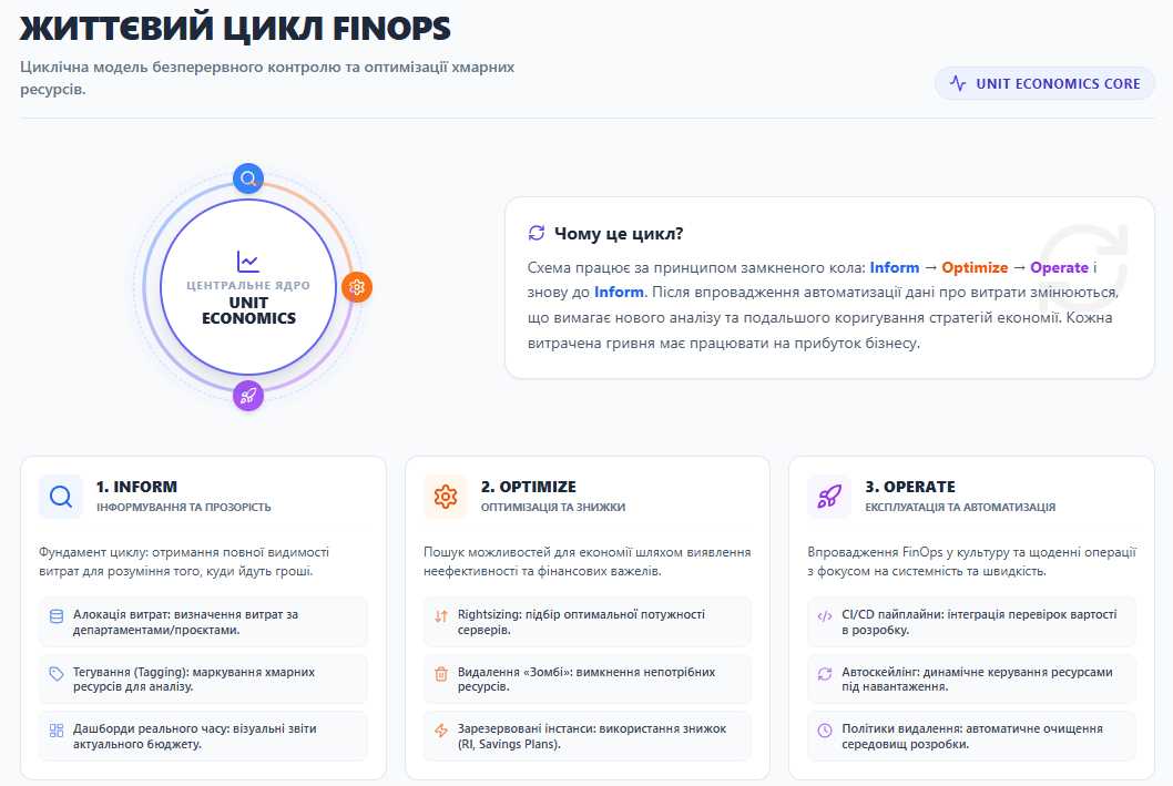 Циклічна модель безперервного контролю та оптимізації хмарних ресурсів