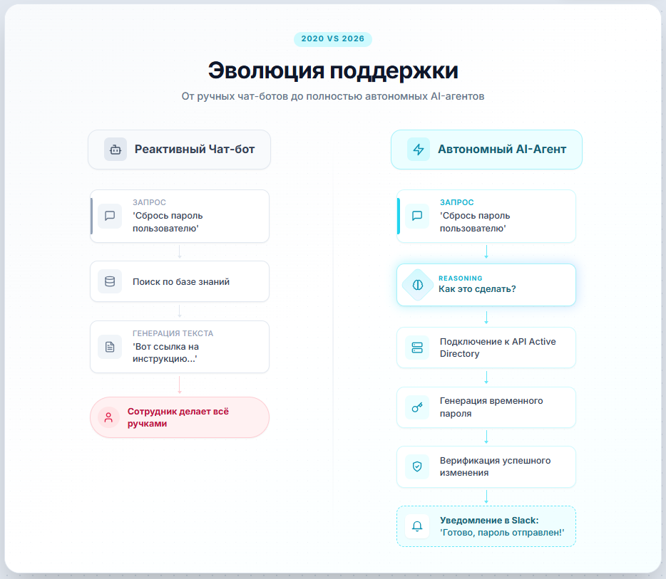 Схема 1 – Эволюция поддержки «от ручных чат-ботов до полностью автономных ИИ-агентов»