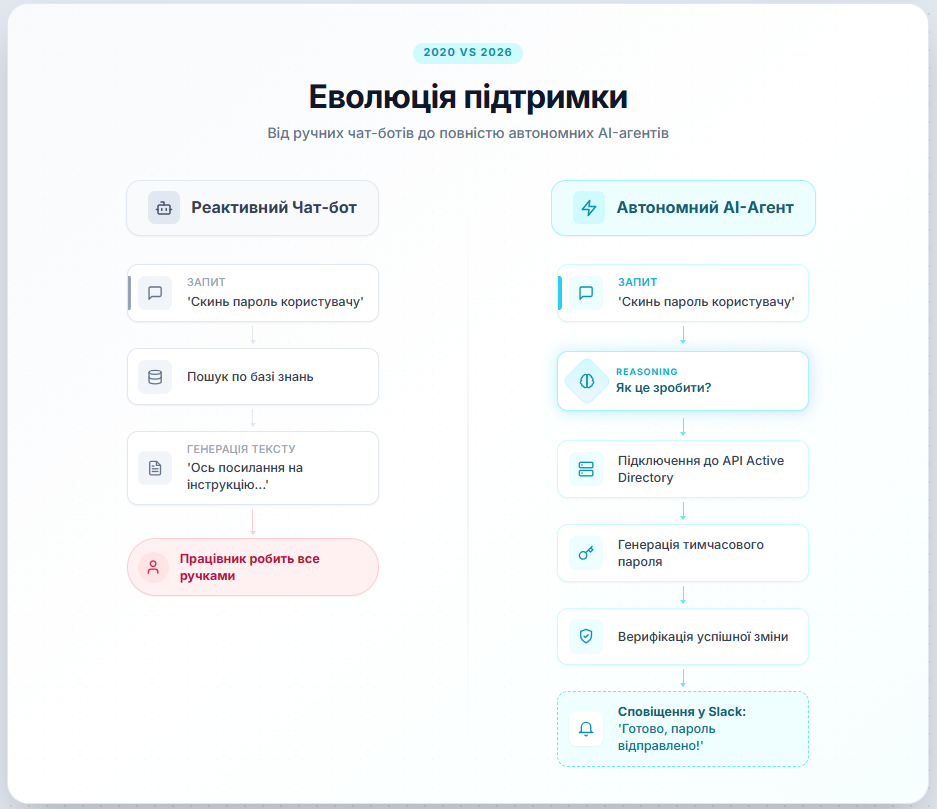 Схема 1 – Еволюція підтримки «від ручних чат-ботів до повністю автономних АІ-агентів»