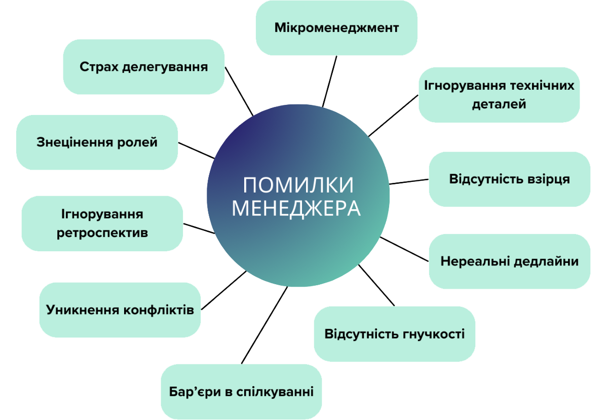 Помилки менеджера