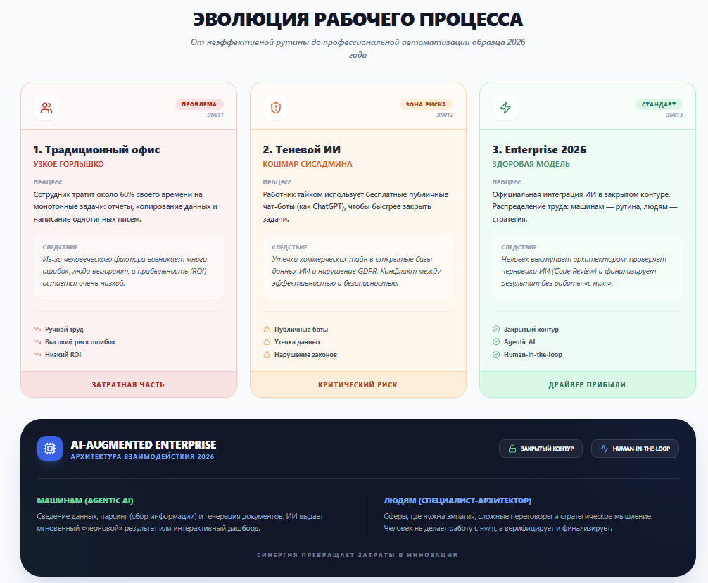 Інфографіка: еволюція робочого процесу