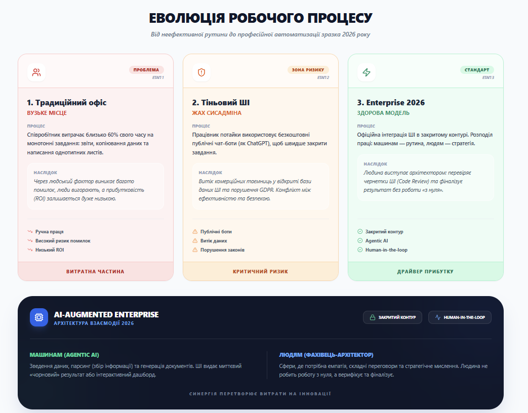 Інфографіка: еволюція робочого процесу
