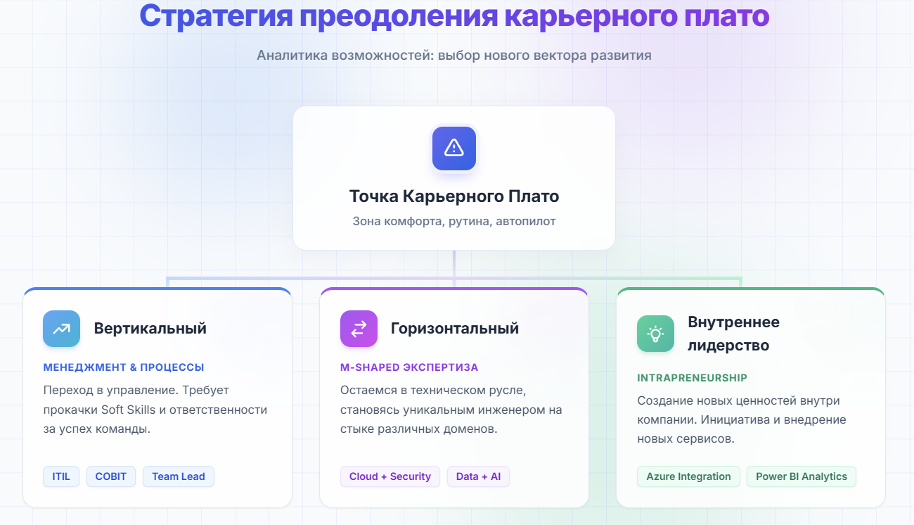Стратегия преодоления карьерного плато