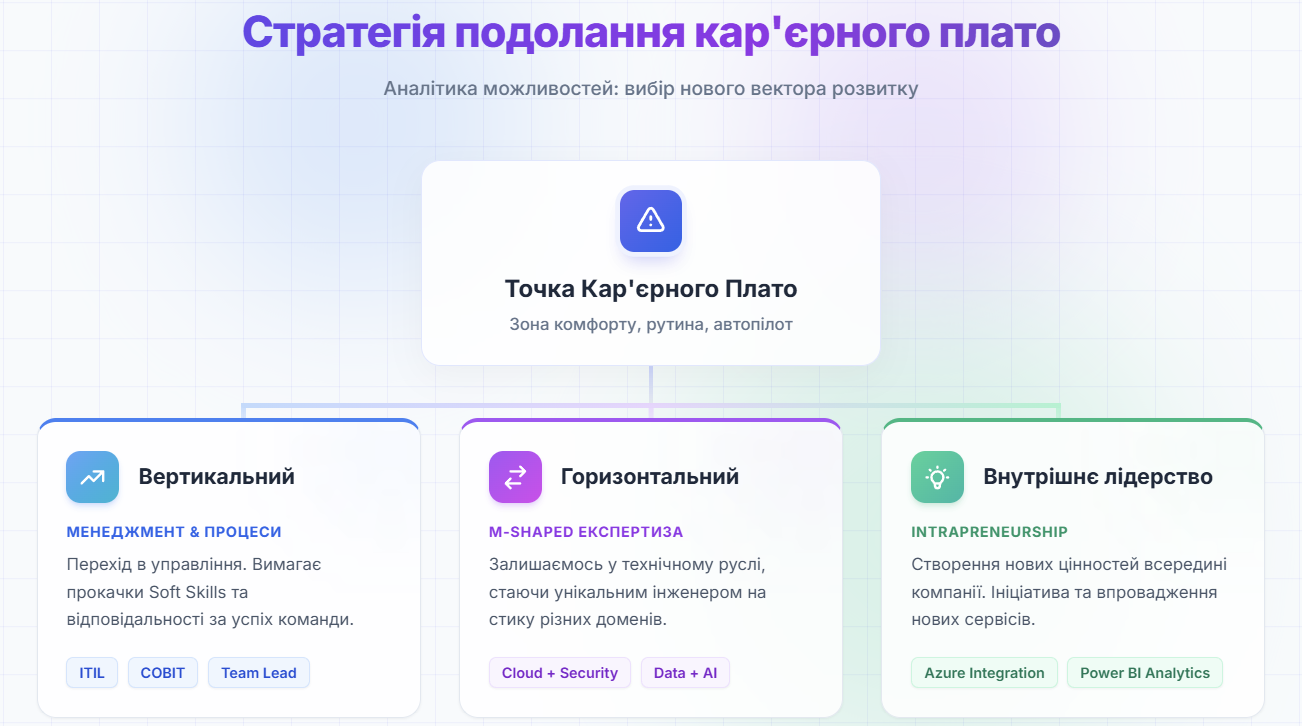 Стратегія подолання кар'єрного плато