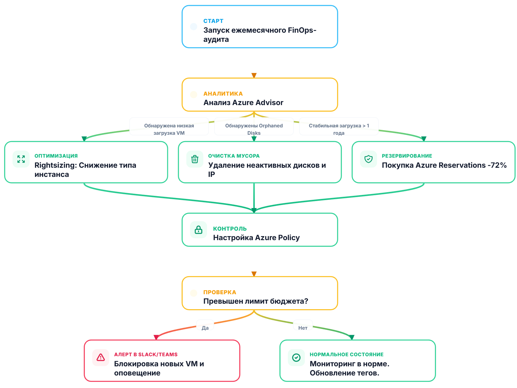 Алгоритм очистки инфраструктуры