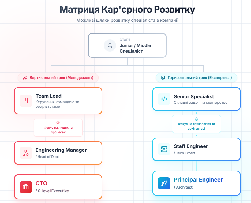 Матриця кар’єрного розвитку