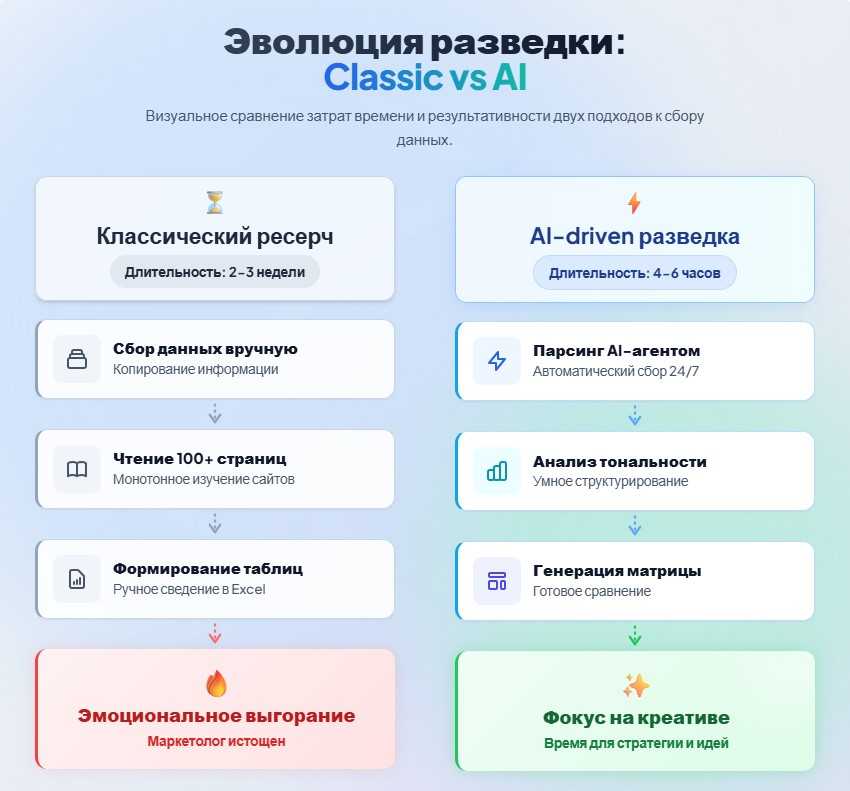 Схема 1 &ndash; Эволюция разведки: Classic vs AI