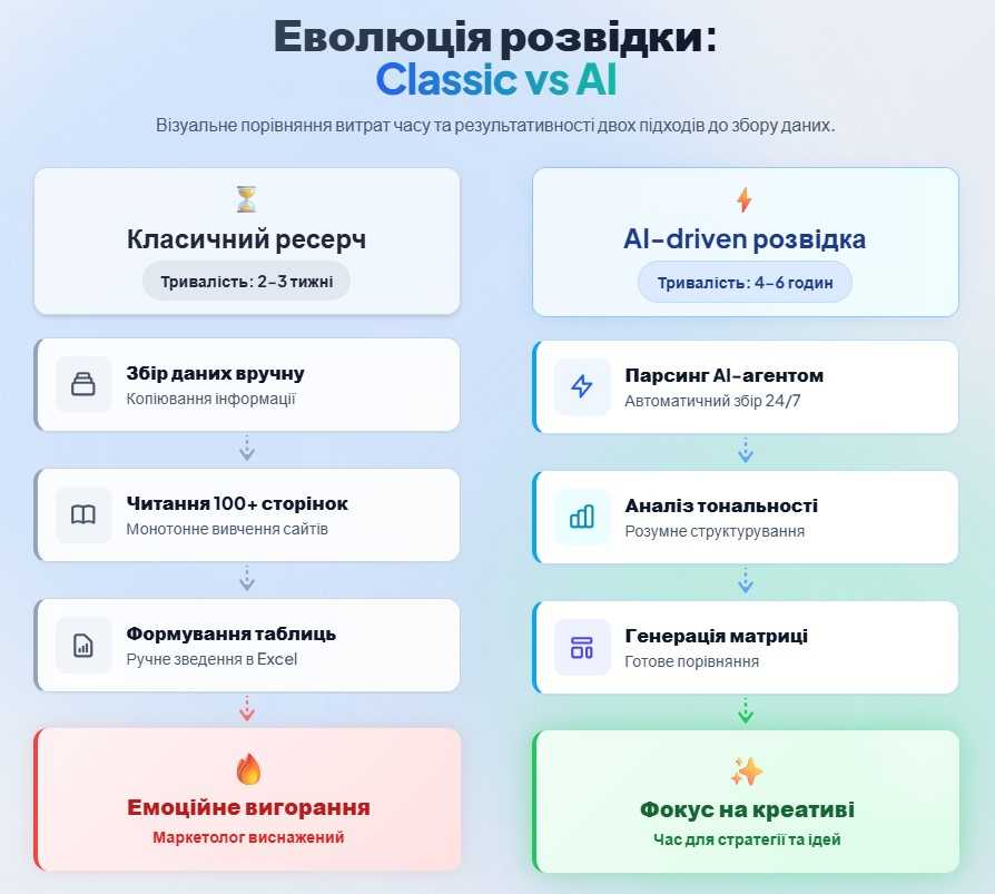 Схема 1 – Еволюція розвідки: Classic vs AI