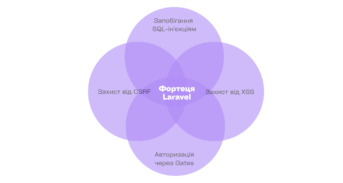 Безпека в Laravel