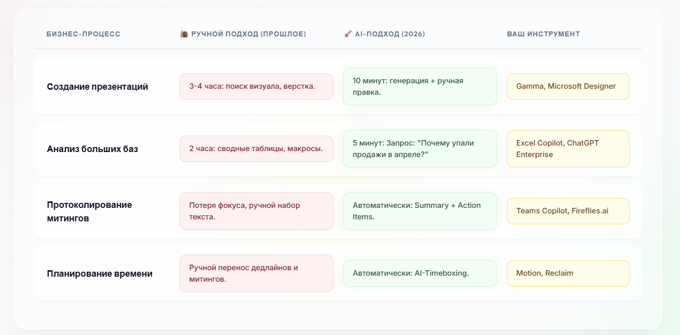 Таблиця: офіс «до» та «після» ШІ