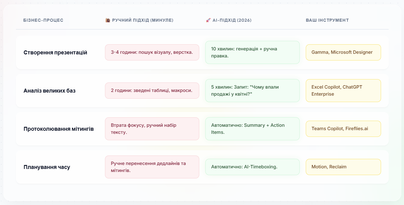 Таблиця: офіс «до» та «після» ШІ