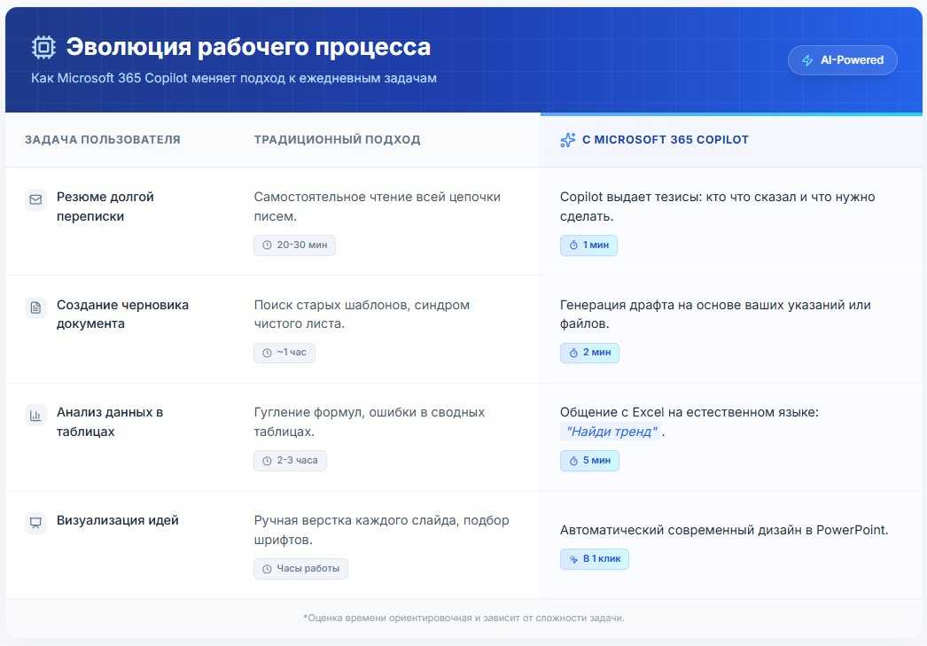 эволюция рабочего процесса