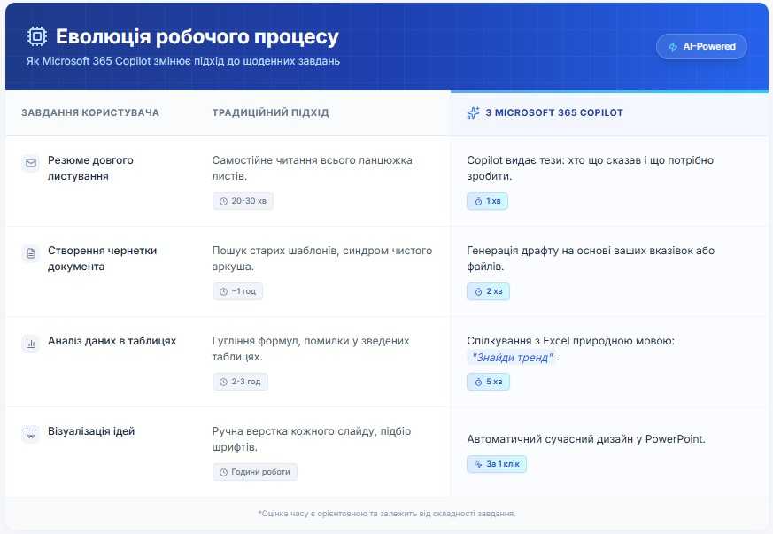 еволюція робочого процесу