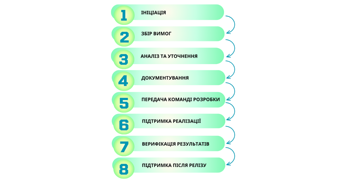 Рисунок 1. Життєвий цикл роботи бізнес-аналітика