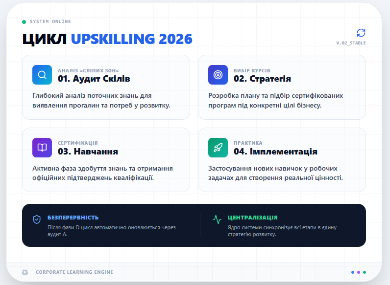 Цикл безперервного корпоративного навчання