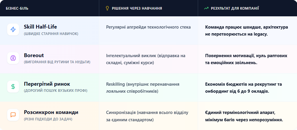 Візуалізація матриці бізнес-рішень