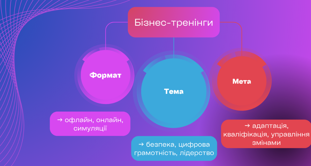 Які бувають бізнес-тренінги?