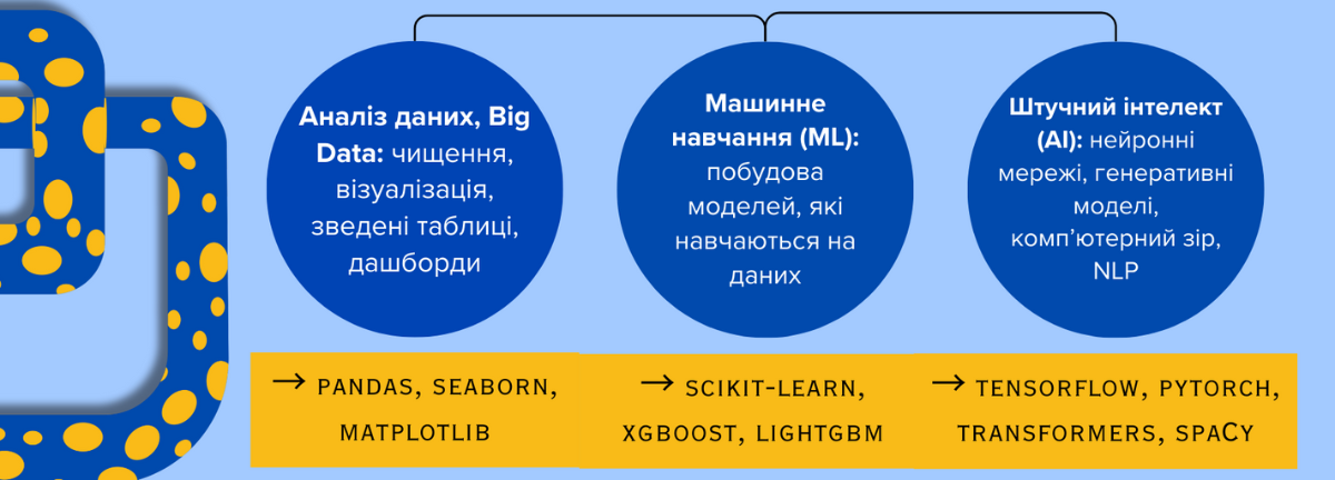 розвиток з Python